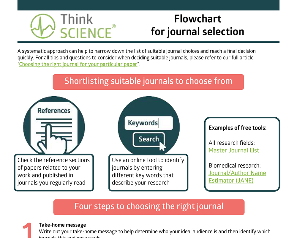 How do you know if a journal is free to publish?
