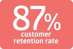 ThinkSCIENCE: high customer satisfaction and repeat customer rate