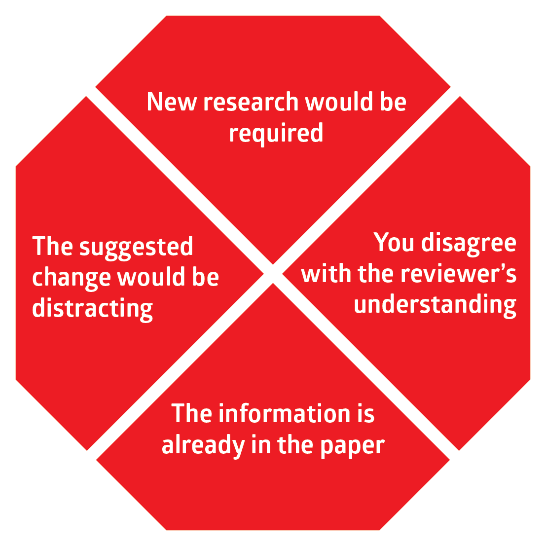 Declining reviewer suggestions during peer review