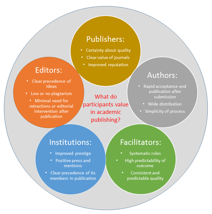 Staying current with changing rules and conventions of academic publishing